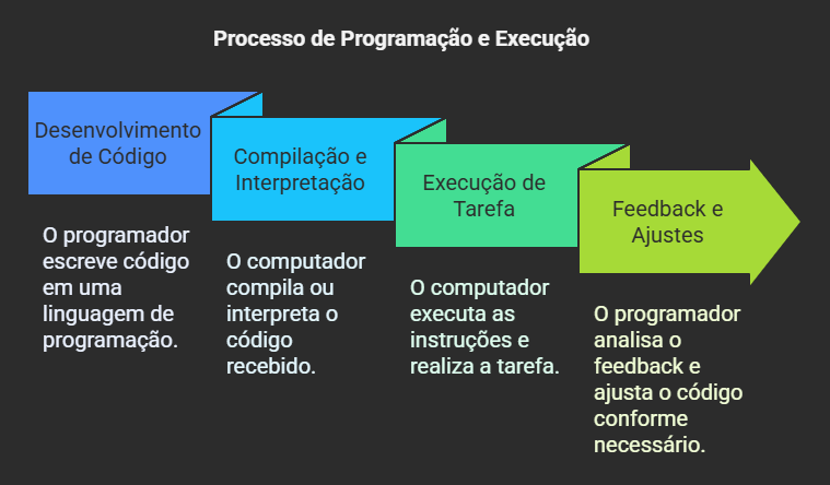 Infográfico ilustrando um programador escrevendo código, que é interpretado por um computador para realizar uma tarefa.
