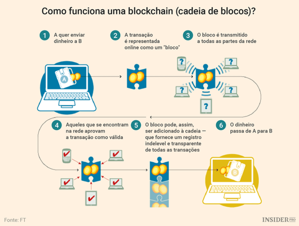 Infográfico mostrando blocos conectados por hashes em uma rede descentralizada de computadores.