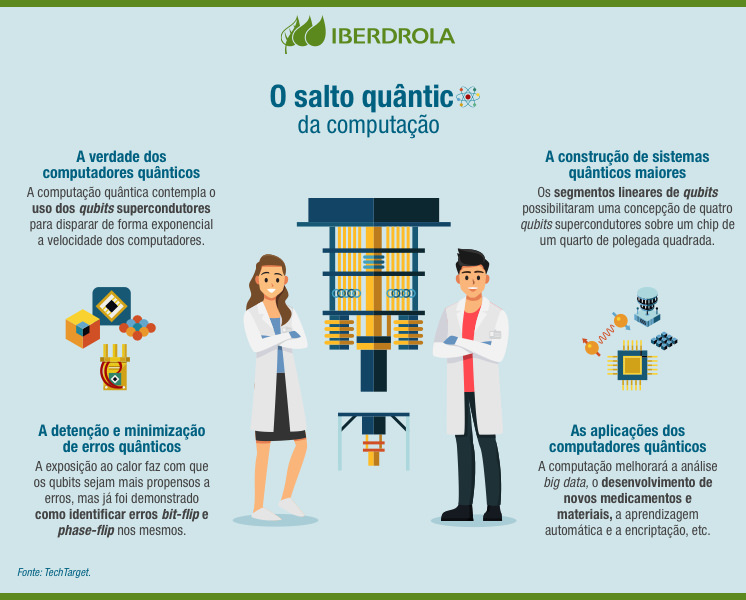Infográfico explicando os princípios da computação quântica, como superposição e entrelaçamento.