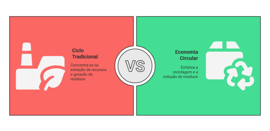 Infográfico ilustrando as etapas de produção, uso e reciclagem em um ciclo tradicional e na economia circular.