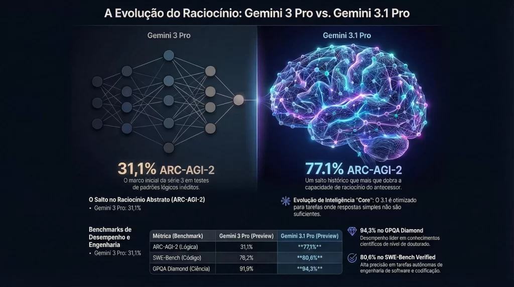 Comparação visual entre Gemini 3 Pro e Gemini 3.1 Pro — evolução das capacidades de raciocínio