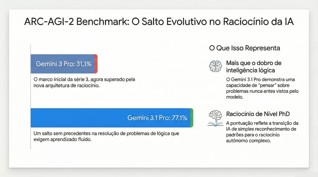 Benchmark ARC-AGI-2 — gráfico mostrando a evolução de desempenho do Gemini 3 Pro (31%) para o Gemini 3.1 Pro (77,1%)