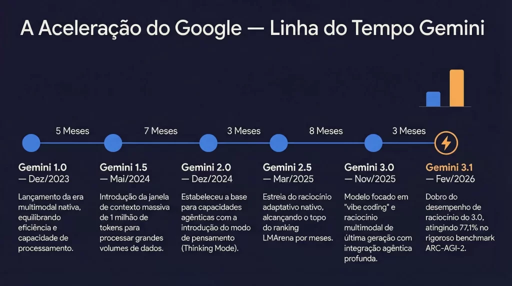Timeline de lançamentos do Gemini — de 1.0 a 3.1 — mostrando a aceleração no ritmo de atualizações
